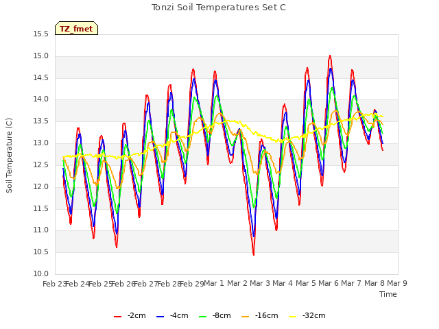 plot of Tonzi Soil Temperatures Set C