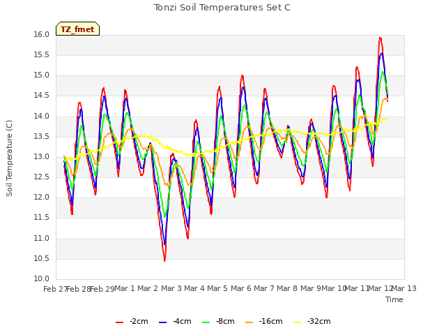 plot of Tonzi Soil Temperatures Set C