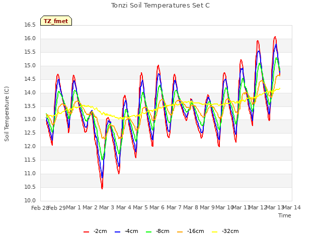 plot of Tonzi Soil Temperatures Set C