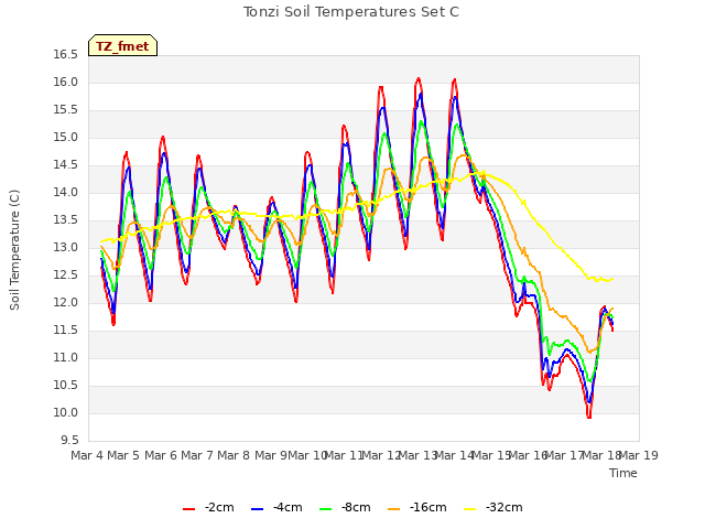 plot of Tonzi Soil Temperatures Set C