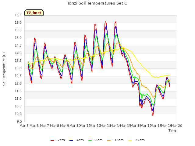 plot of Tonzi Soil Temperatures Set C