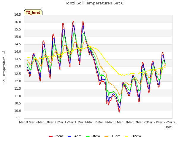 plot of Tonzi Soil Temperatures Set C