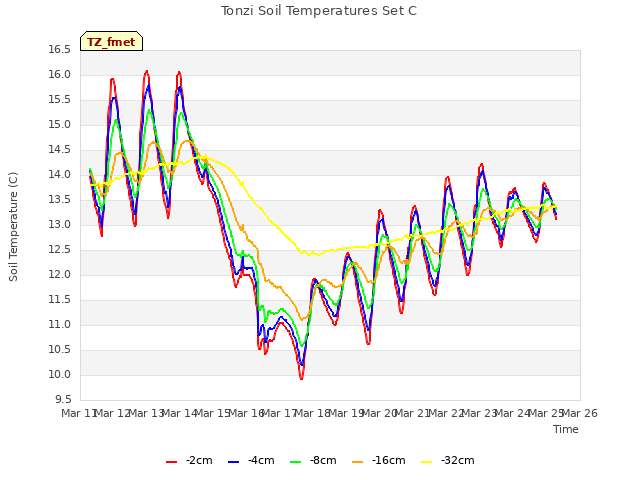 plot of Tonzi Soil Temperatures Set C