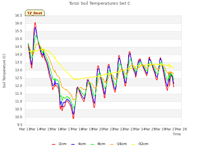 plot of Tonzi Soil Temperatures Set C