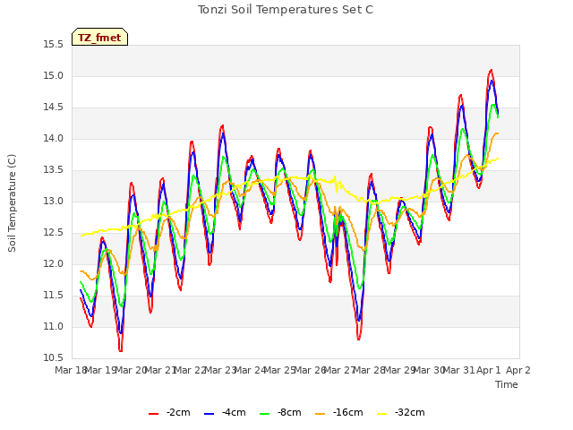 plot of Tonzi Soil Temperatures Set C