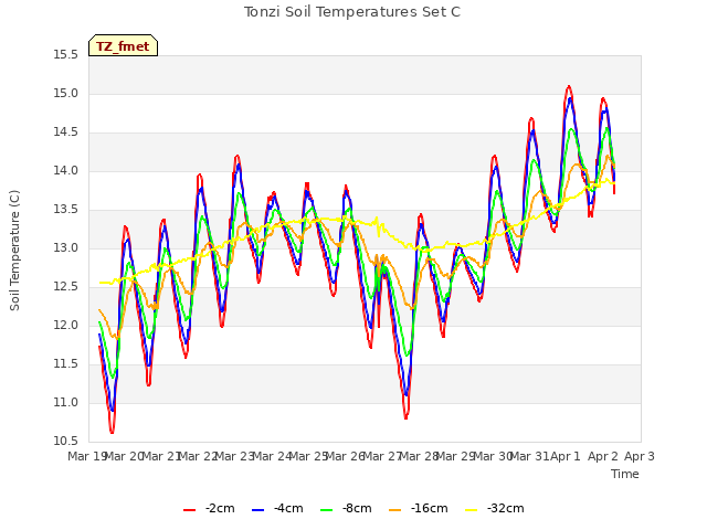 plot of Tonzi Soil Temperatures Set C