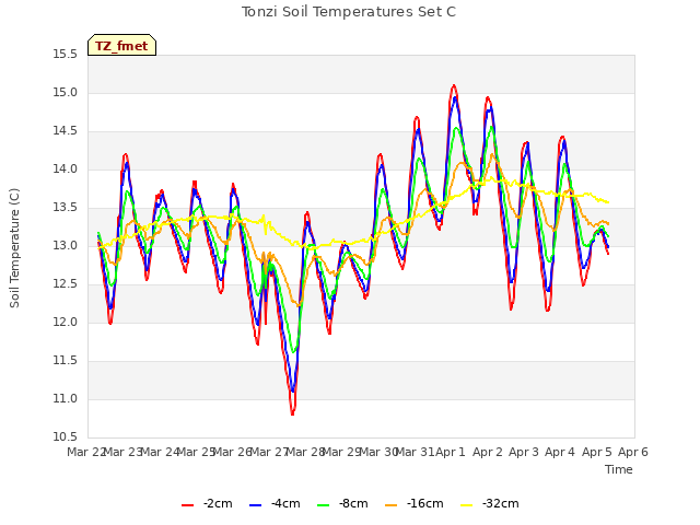 plot of Tonzi Soil Temperatures Set C