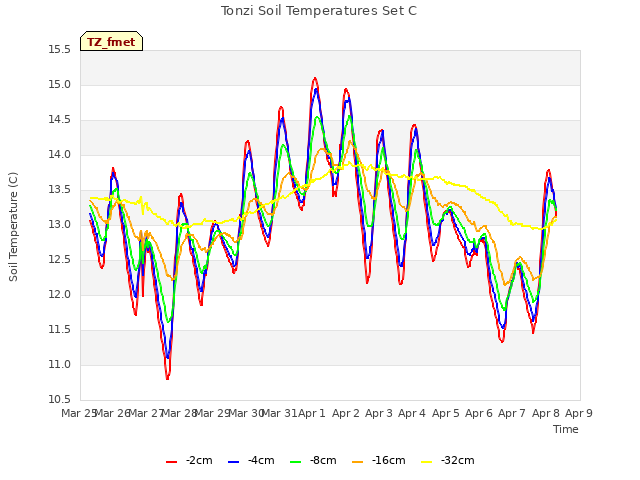 plot of Tonzi Soil Temperatures Set C