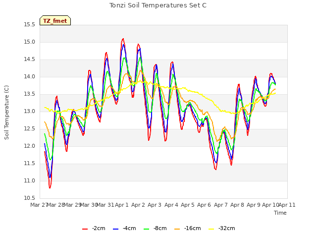 plot of Tonzi Soil Temperatures Set C