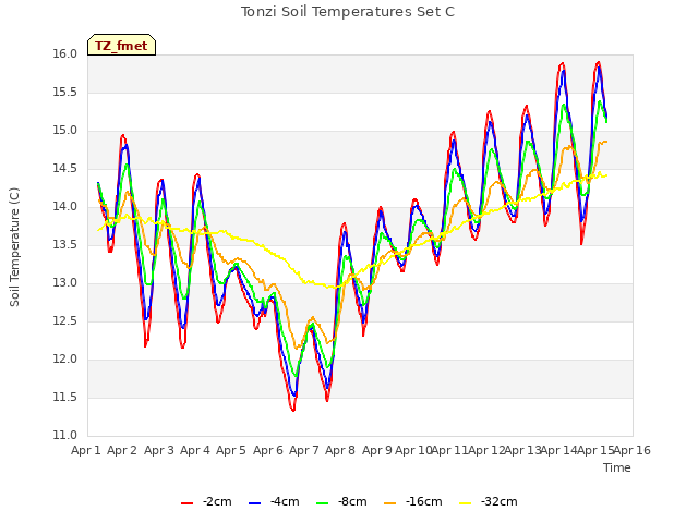 plot of Tonzi Soil Temperatures Set C