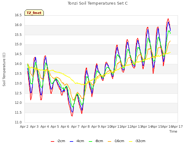 plot of Tonzi Soil Temperatures Set C