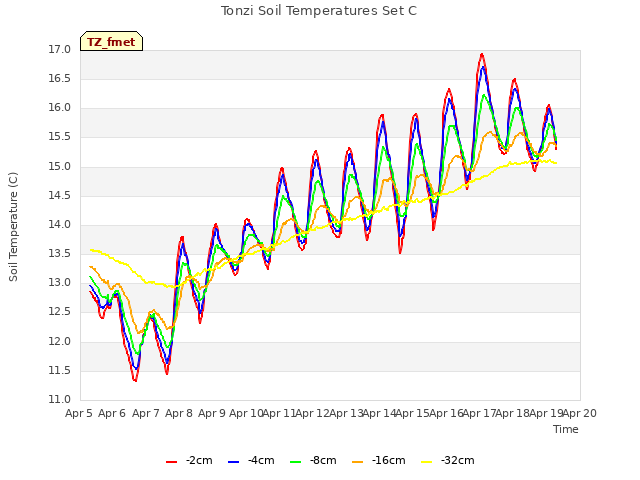 plot of Tonzi Soil Temperatures Set C