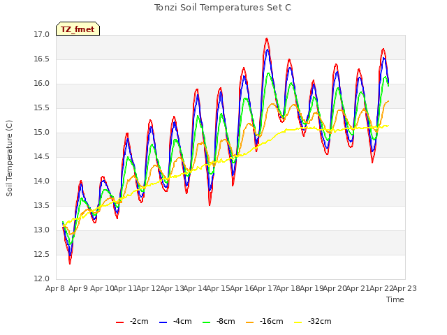 plot of Tonzi Soil Temperatures Set C