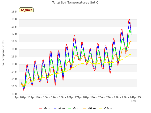 plot of Tonzi Soil Temperatures Set C