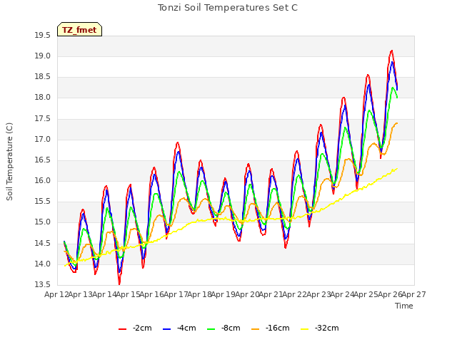 plot of Tonzi Soil Temperatures Set C