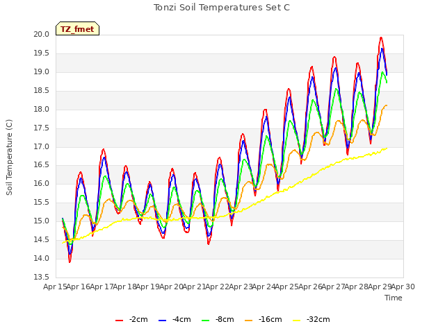 plot of Tonzi Soil Temperatures Set C