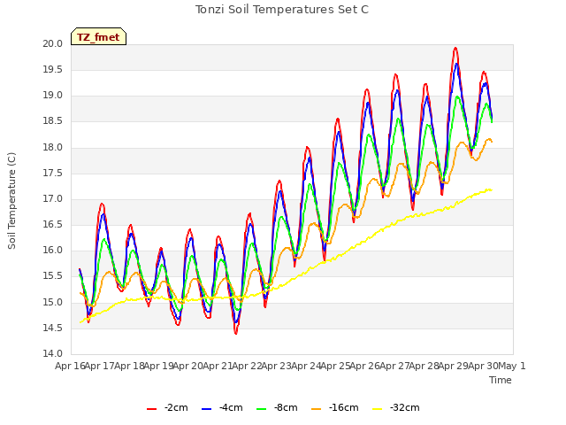 plot of Tonzi Soil Temperatures Set C