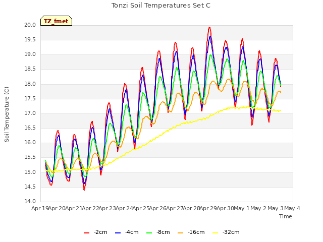 plot of Tonzi Soil Temperatures Set C