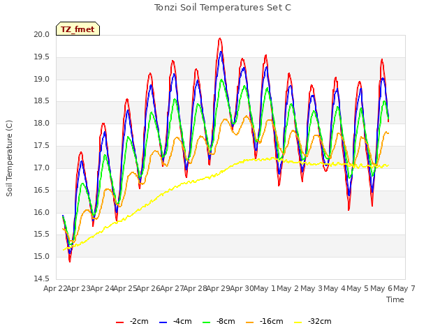 plot of Tonzi Soil Temperatures Set C