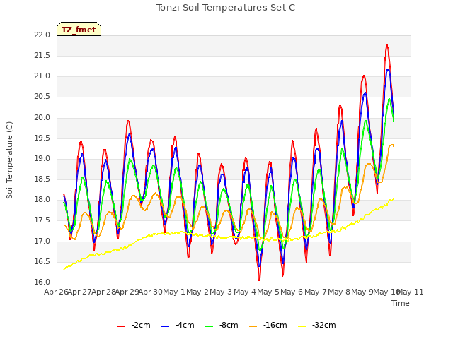 plot of Tonzi Soil Temperatures Set C