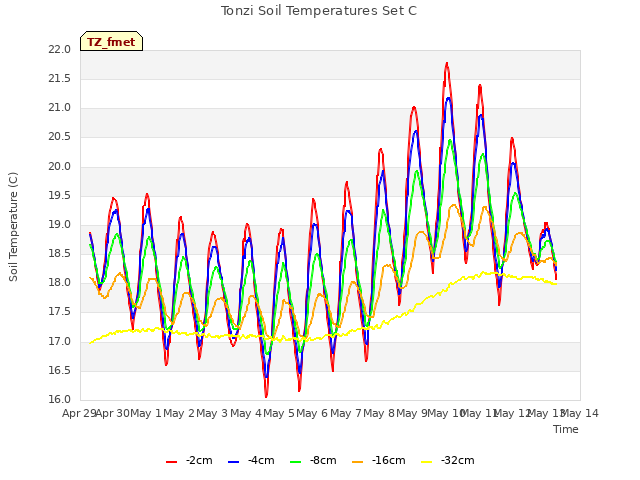 plot of Tonzi Soil Temperatures Set C