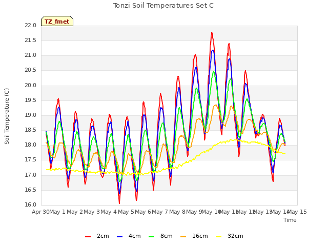 plot of Tonzi Soil Temperatures Set C