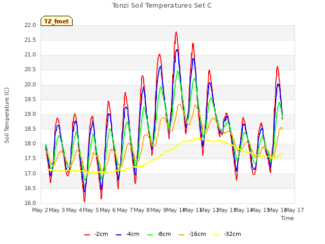 plot of Tonzi Soil Temperatures Set C