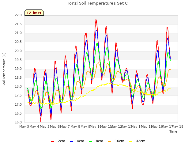 plot of Tonzi Soil Temperatures Set C