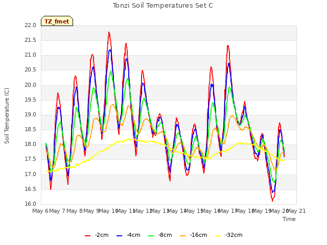 plot of Tonzi Soil Temperatures Set C