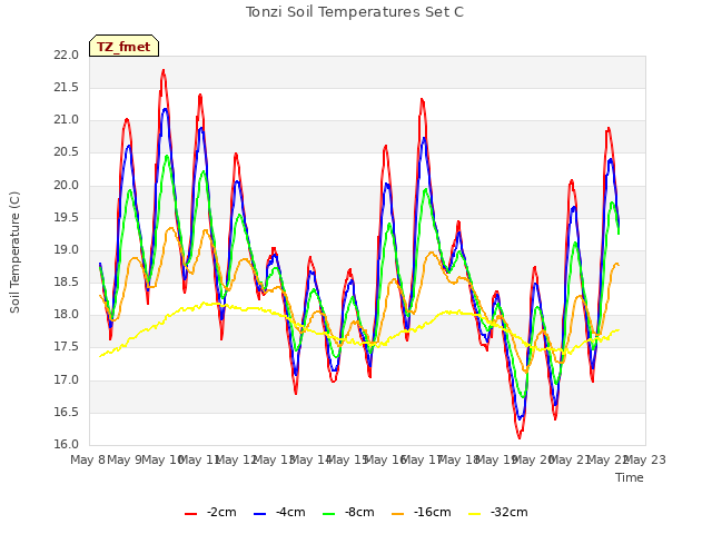 plot of Tonzi Soil Temperatures Set C