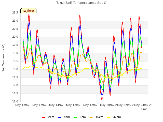 plot of Tonzi Soil Temperatures Set C