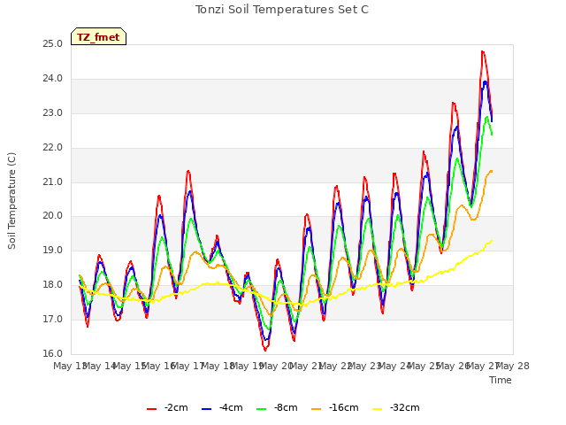 plot of Tonzi Soil Temperatures Set C