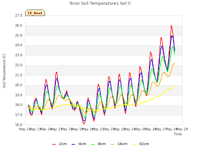 plot of Tonzi Soil Temperatures Set C