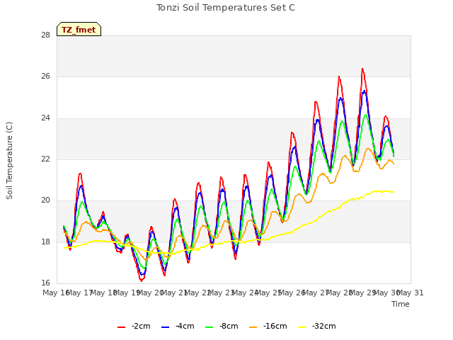 plot of Tonzi Soil Temperatures Set C