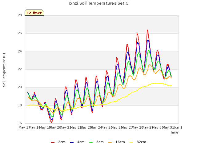 plot of Tonzi Soil Temperatures Set C