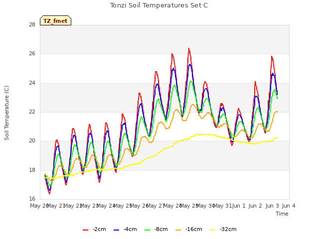 plot of Tonzi Soil Temperatures Set C