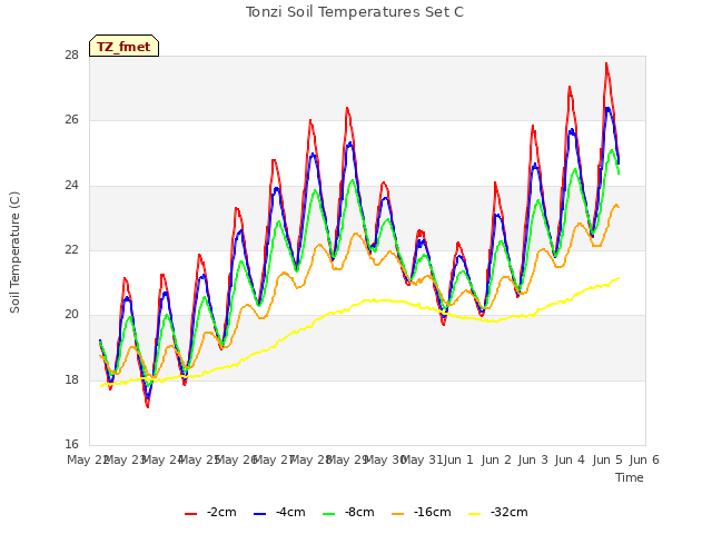 plot of Tonzi Soil Temperatures Set C