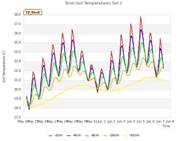 plot of Tonzi Soil Temperatures Set C