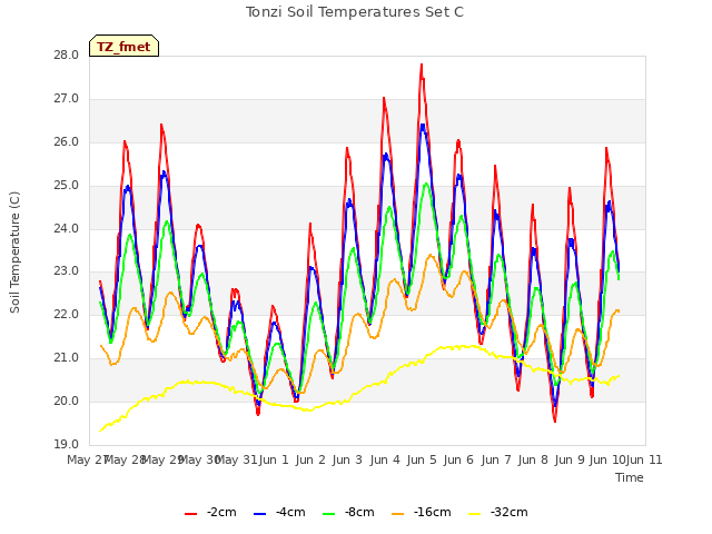 plot of Tonzi Soil Temperatures Set C