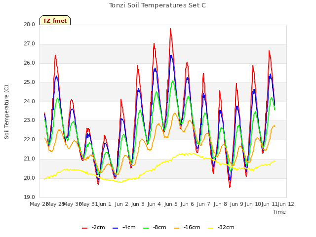 plot of Tonzi Soil Temperatures Set C