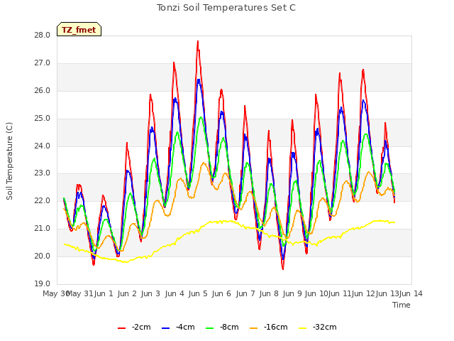 plot of Tonzi Soil Temperatures Set C