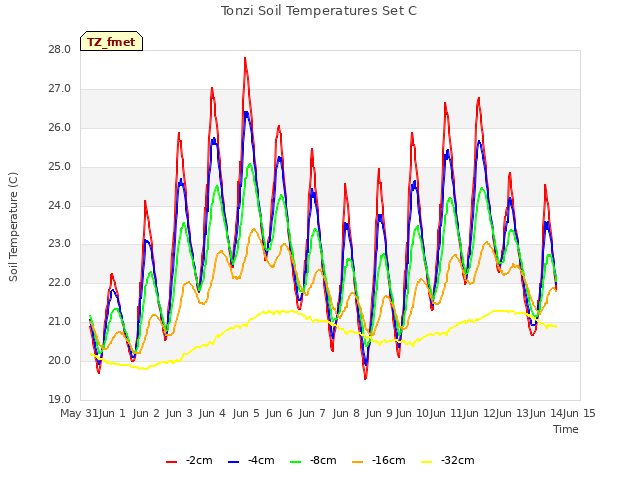 plot of Tonzi Soil Temperatures Set C