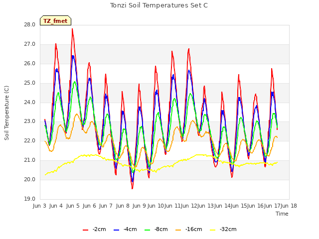 plot of Tonzi Soil Temperatures Set C