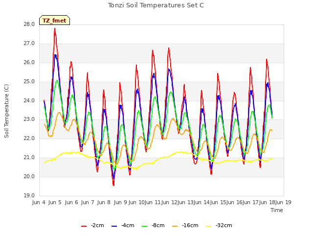 plot of Tonzi Soil Temperatures Set C