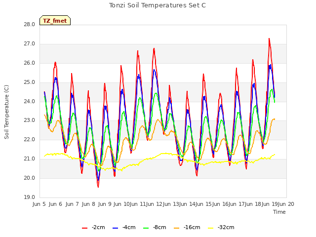 plot of Tonzi Soil Temperatures Set C