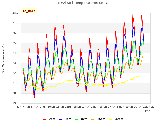 plot of Tonzi Soil Temperatures Set C