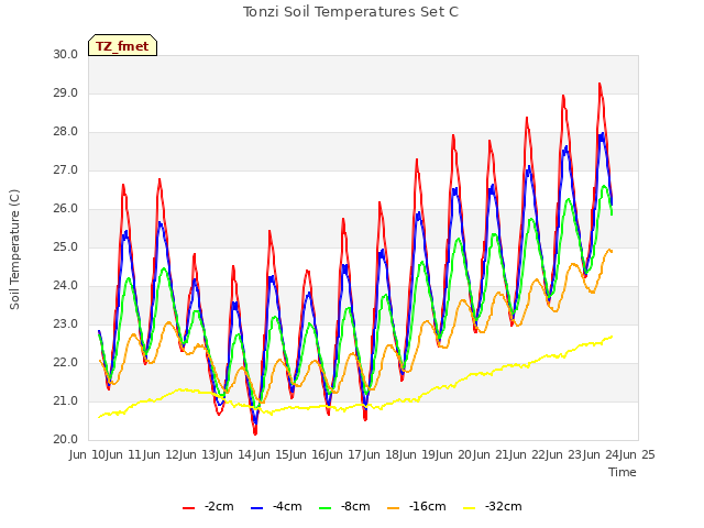 plot of Tonzi Soil Temperatures Set C