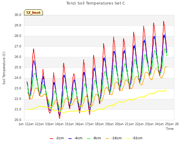 plot of Tonzi Soil Temperatures Set C