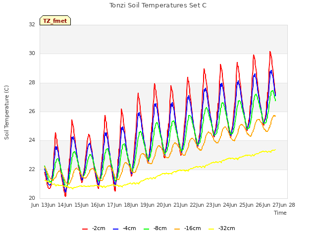 plot of Tonzi Soil Temperatures Set C