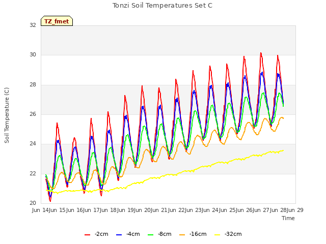 plot of Tonzi Soil Temperatures Set C